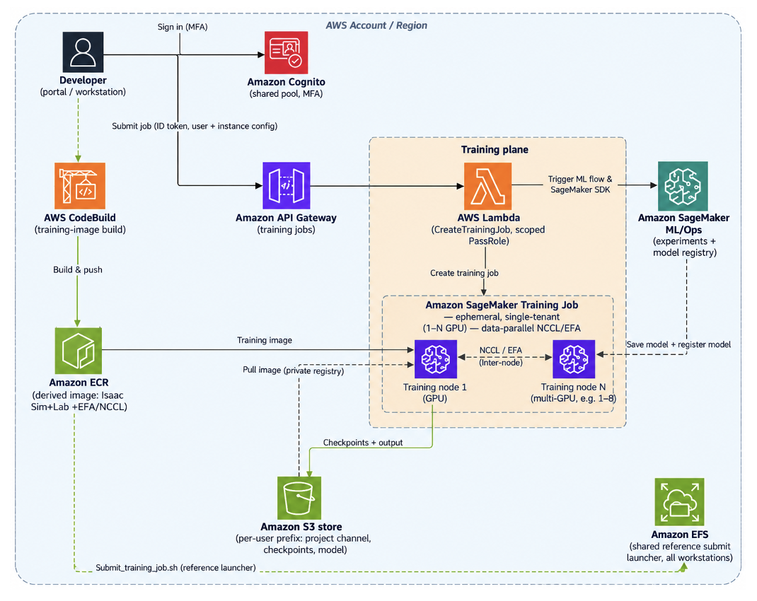 Figure 2. The training plane: project-as-input from the workstation to a managed Amazon SageMaker Training Job, with metrics and model versions landing in managed MLflow.